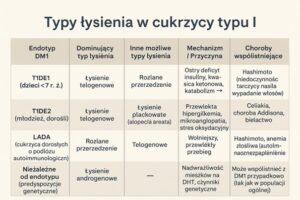 Na grafice tabela łysiania w cukrzycy typu 1